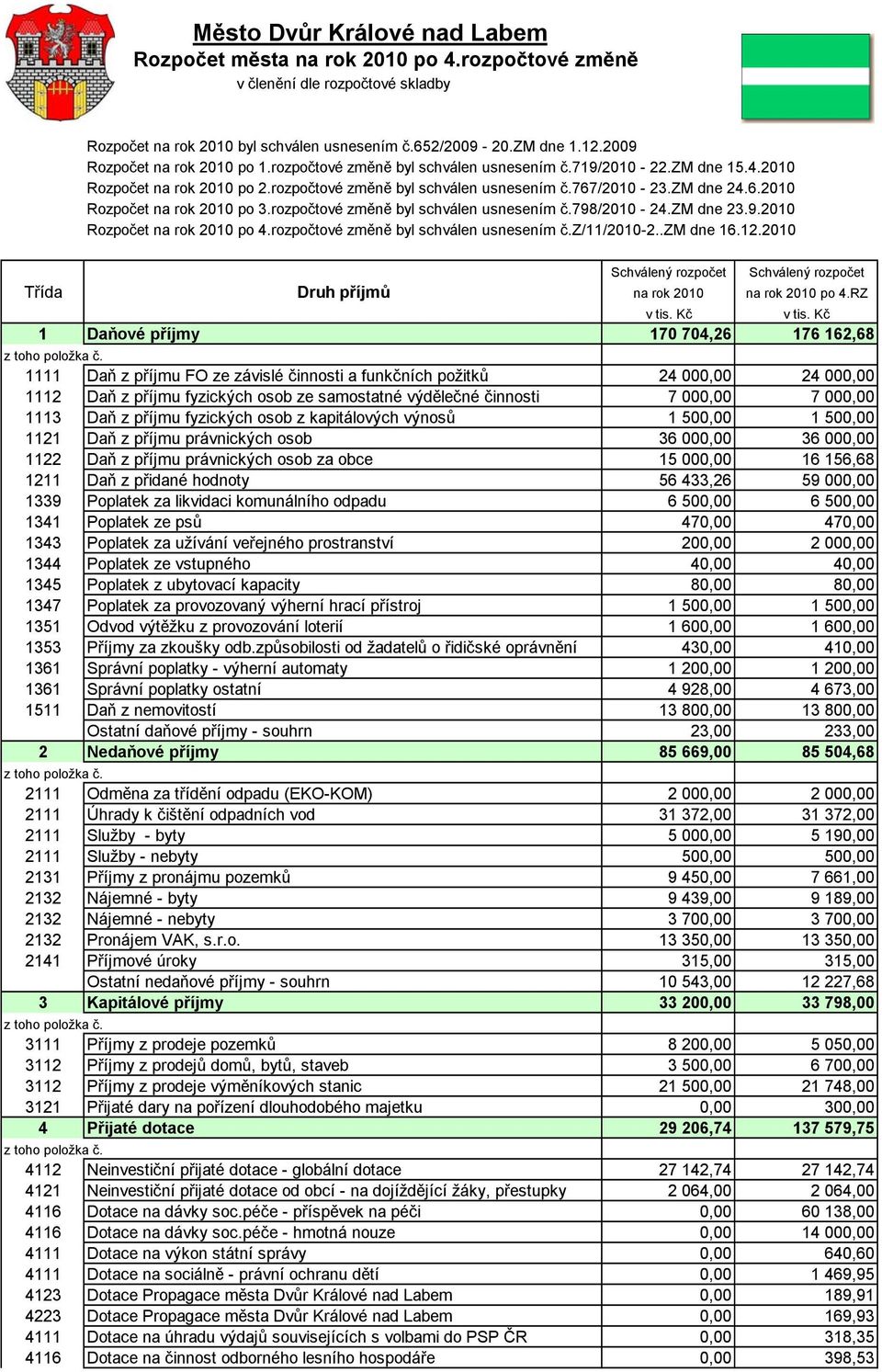 /2010-23.zm dne 24.6.2010 Rozpočet na rok 2010 po 3.rozpočtové změně byl schválen usnesením č.798/2010-24.zm dne 23.9.2010 Rozpočet na rok 2010 po 4.rozpočtové změně byl schválen usnesením č.z/11/2010-2.