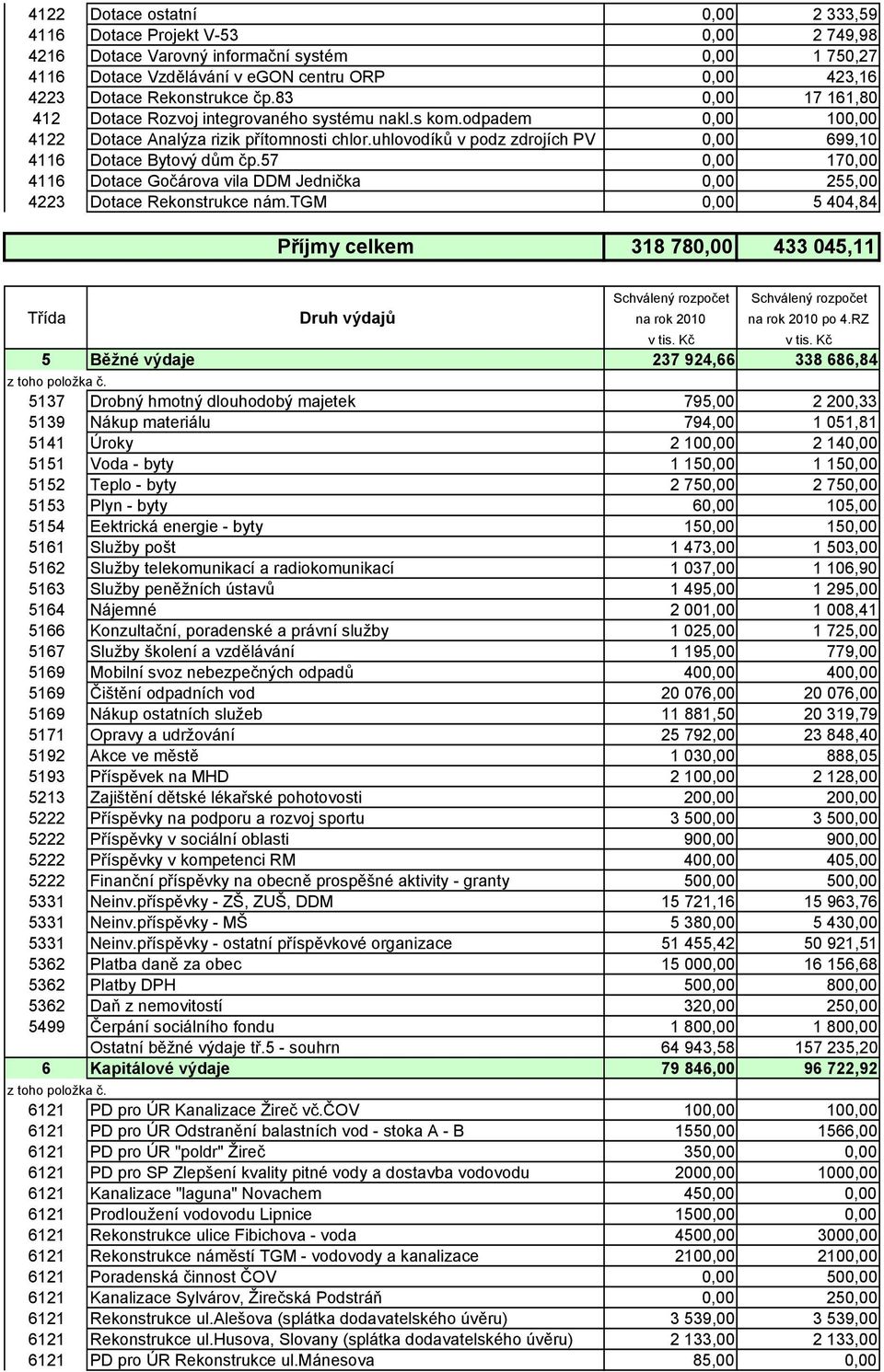 uhlovodíků v podz zdrojích PV 0,00 699,10 4116 Dotace Bytový dům čp.57 0,00 170,00 4116 Dotace Gočárova vila DDM Jednička 0,00 255,00 4223 Dotace Rekonstrukce nám.