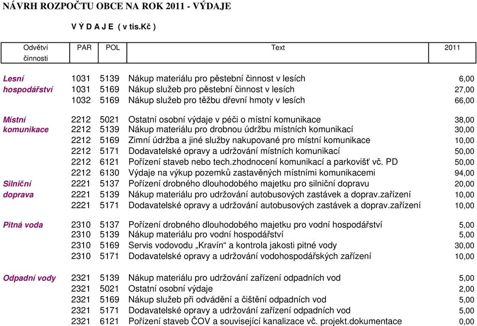 služeb pro těžbu dřevní hmoty v lesích 66,00 Místní 2212 5021 Ostatní osobní výdaje v péči o místní komunikace 38,00 komunikace 2212 5139 Nákup materiálu pro drobnou údržbu místních komunikací 30,00