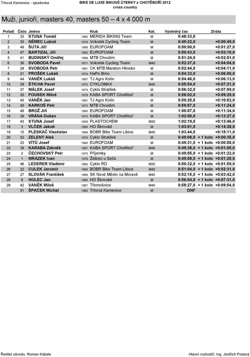 BARTIZAL Jiří 1992 EUROFOAM M 0:50:43,0 +0:02:10,0 5 41 BUDINSKÝ Ondřej 1984 MTB Chrudim M 0:51:24,0 +0:02:51,0 6 36 SVOBODA Pavel 1971 Vokolek Cycling Team M40 0:52:37,0 +0:04:04,0 7 29 SVOBODA Petr