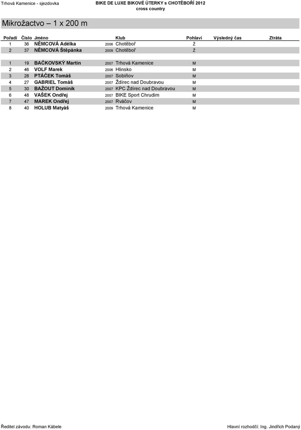 2007 Sobíňov M 4 27 GABRIEL Tomáš 2007 Ždírec nad Doubravou M 5 30 BAŽOUT Dominik 2007 KPC Ždírec nad Doubravou M