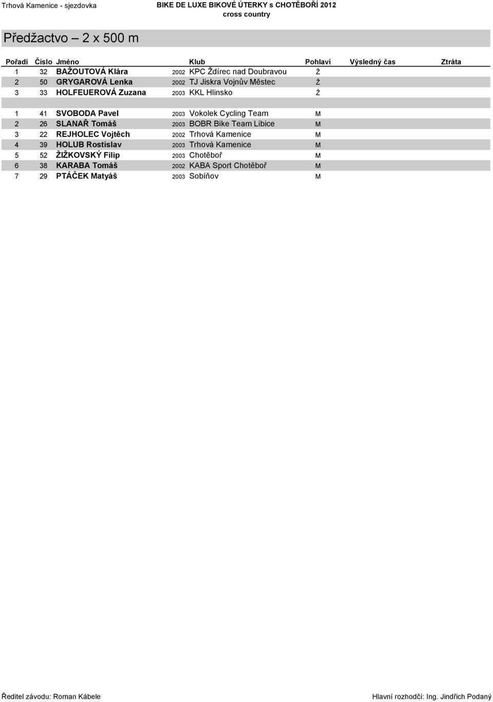 M 2 26 SLANAŘ Tomáš 2003 BOBR Bike Team Libice M 3 22 REJHOLEC Vojtěch 2002 Trhová Kamenice M 4 39 HOLUB Rostislav 2003