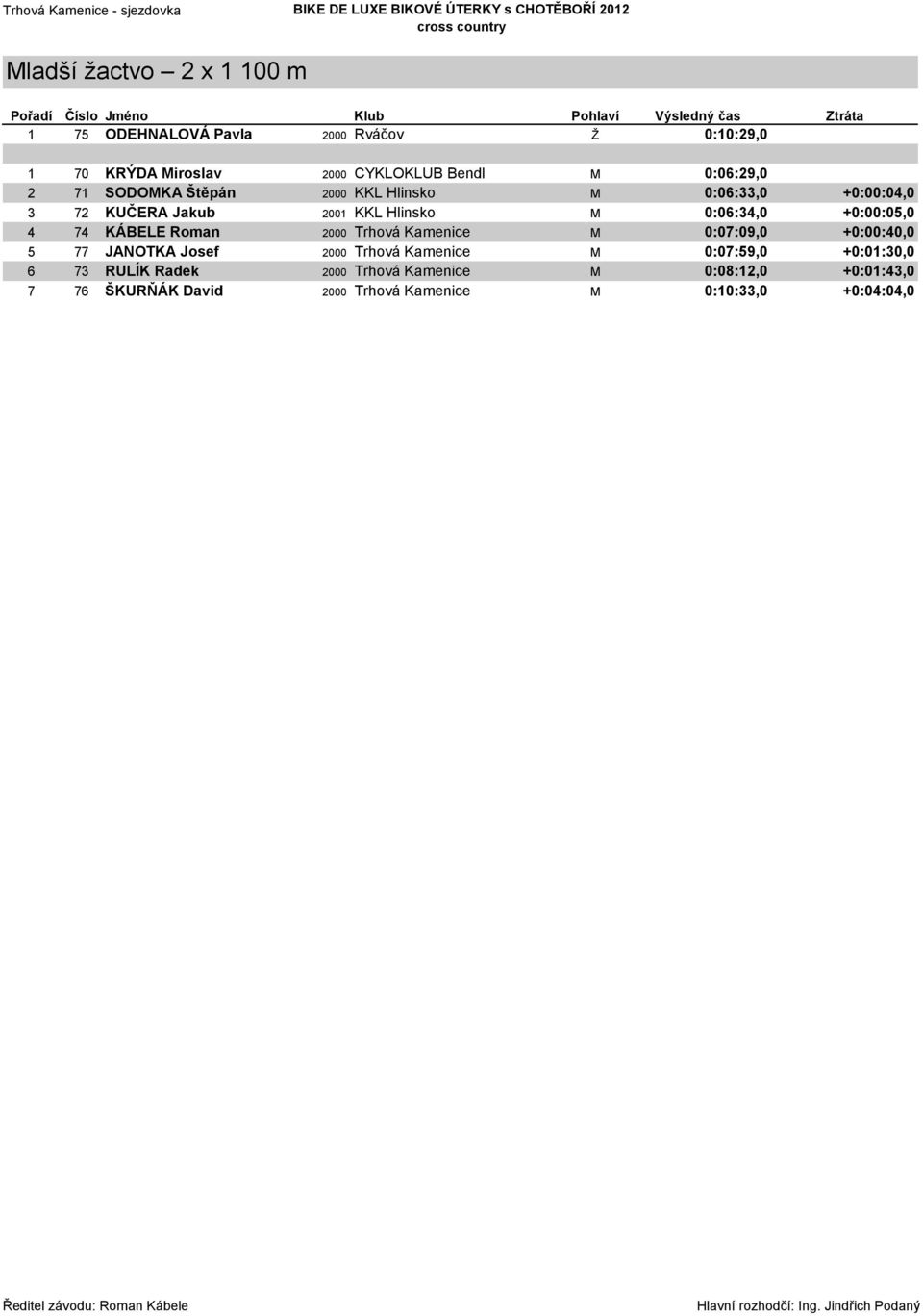 0:06:34,0 +0:00:05,0 4 74 KÁBELE Roman 2000 Trhová Kamenice M 0:07:09,0 +0:00:40,0 5 77 JANOTKA Josef 2000 Trhová Kamenice M