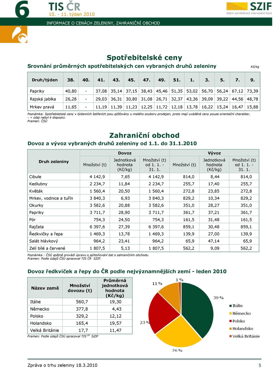 Papriky 40,80-37,08 35,14 37,15 38,43 45,46 51,35 53,02 56,70 56,24 67,12 73,39 Rajská jablka 26,28-29,03 36,31 30,80 31,08 26,71 32,37 43,36 39,09 39,22 44,56 48,78 Mrkev pravá 11,65-11,19 11,39