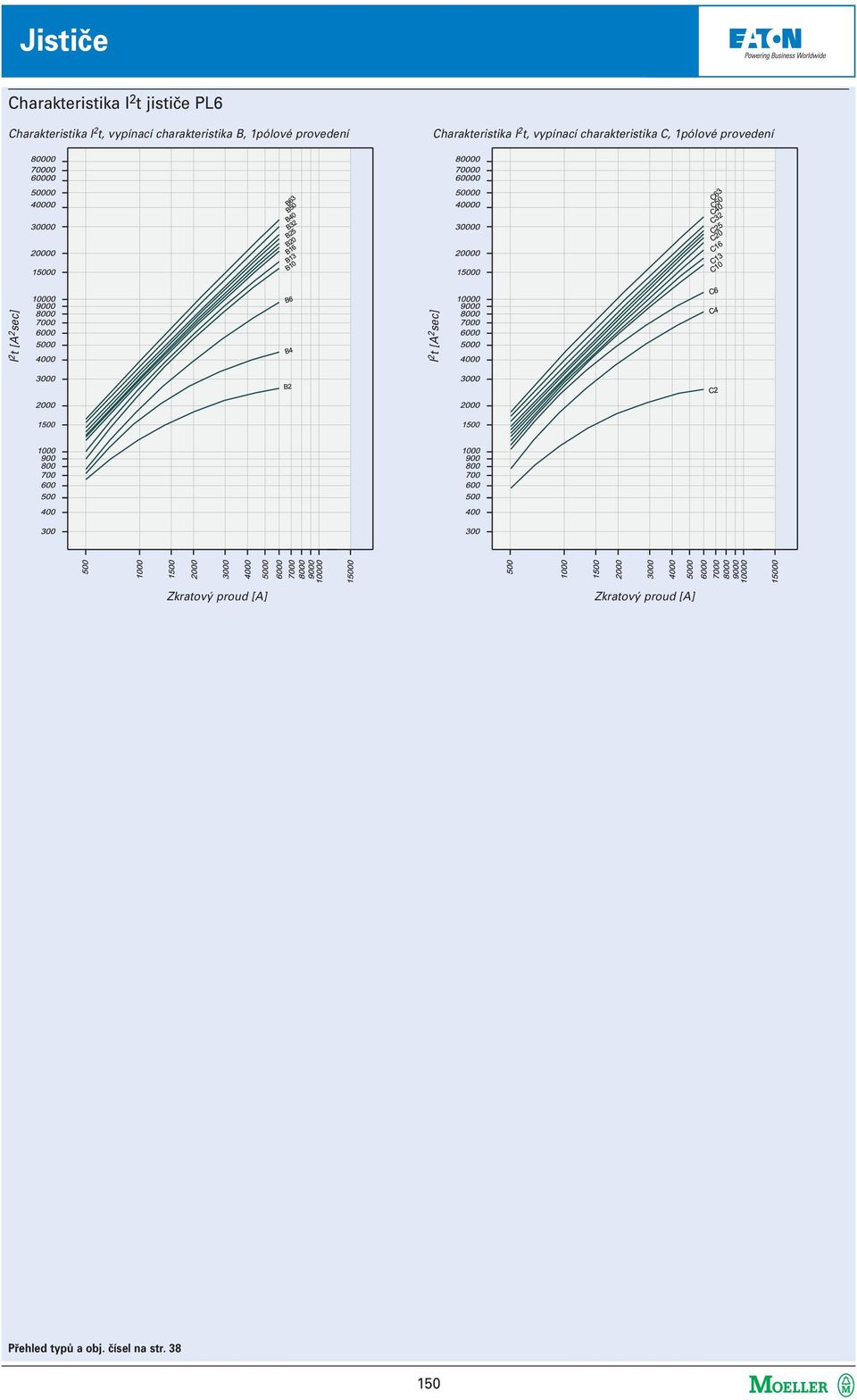 charakteristika C, 1pólové provedení I 2 t [A 2 sec] I 2 t [A 2 sec]