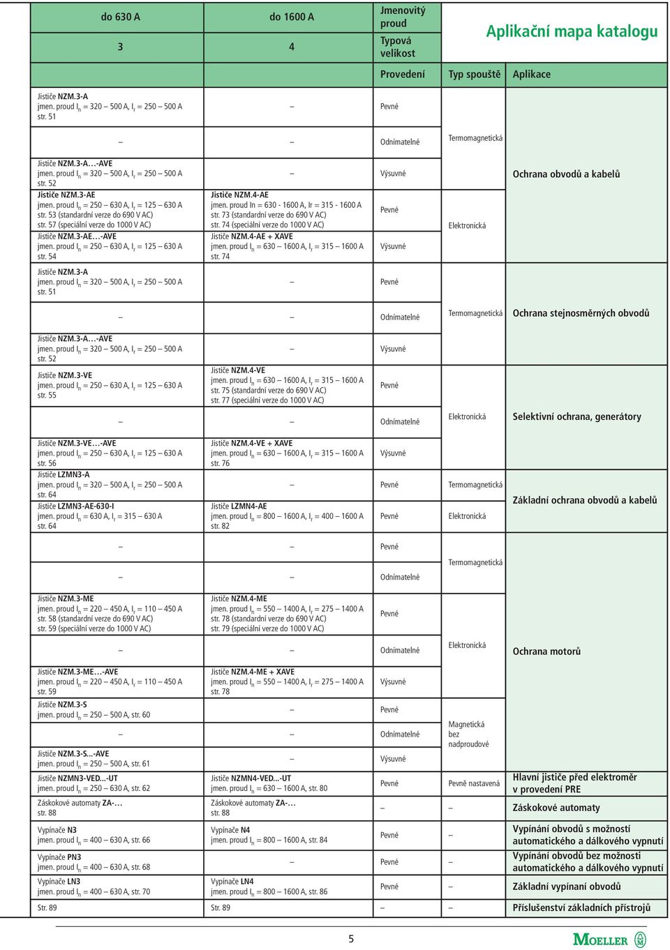 53 (standardní verze do 690 V AC) str. 57 (speciální verze do 1000 V AC) Jističe NZM.3-AE -AVE jmen. proud I n = 250 630 A, I r = 125 630 A str. 54 Výsuvné Jističe NZM.4-AE jmen.