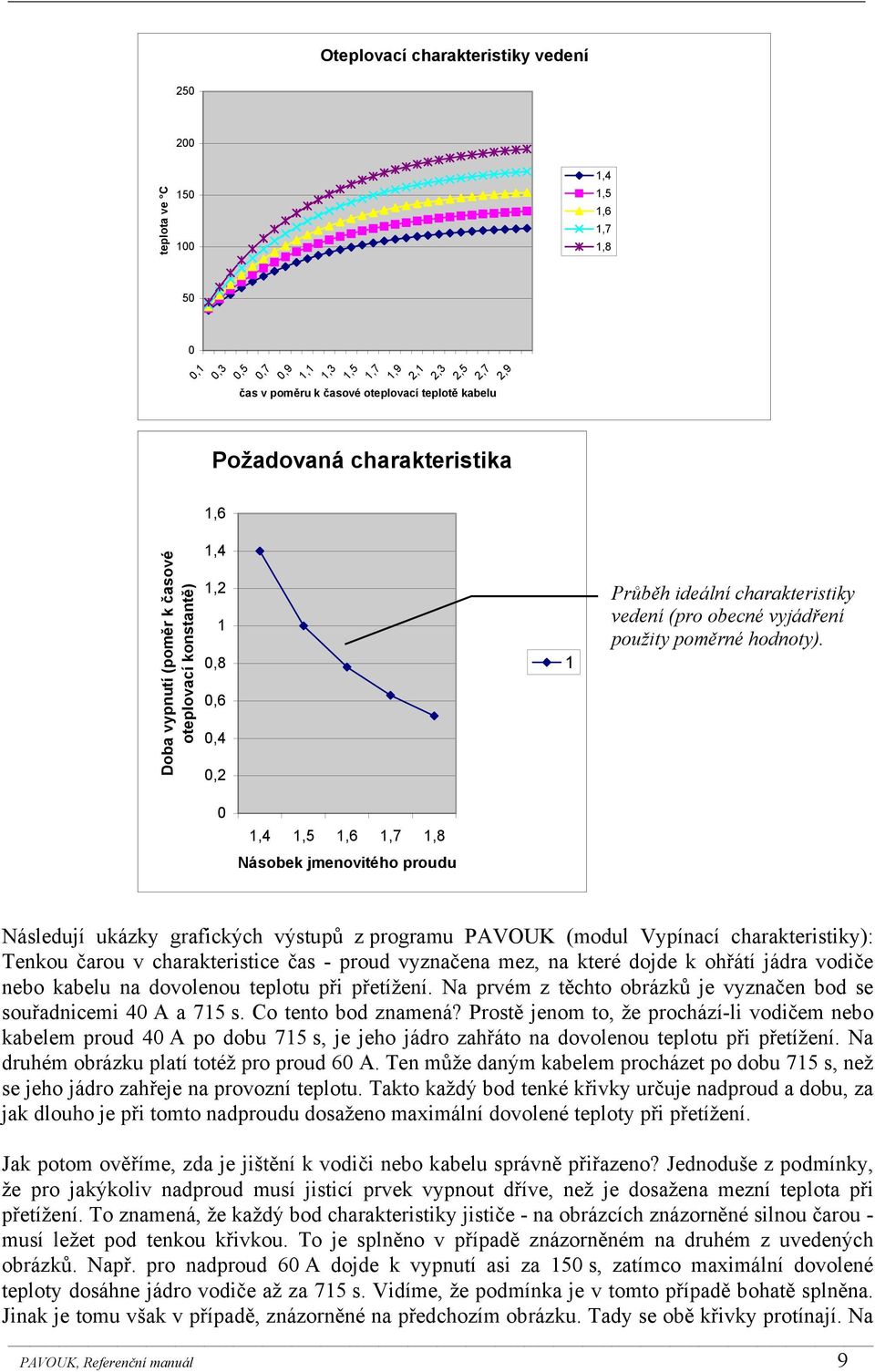 0 1,4 1,5 1,6 1,7 1,8 Násobek jmenovitého proudu Následují ukázky grafických výstupů z programu PAVOUK (modul Vypínací charakteristiky): Tenkou čarou v charakteristice čas - proud vyznačena mez, na