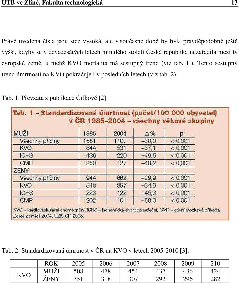 Tento sestupný trend úmrtnosti na KVO pokračuje i v posledních letech (viz tab. 2). Tab. 1. Převzata z publikace Cífkové [2]. Tab. 2. Standardizovaná úmrtnost v ČR na KVO v letech 2005-2010 [3].