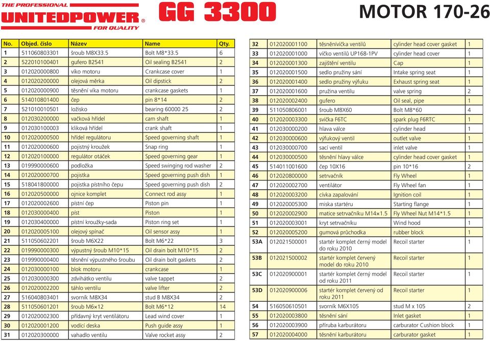 514010801400 čep pin 8*14 2 7 521010010501 ložisko bearing 60000 25 2 8 012030200000 vačková hřídel cam shaft 1 9 012030100003 kliková hřídel crank shaft 1 10 012020000500 hřídel regulátoru Speed