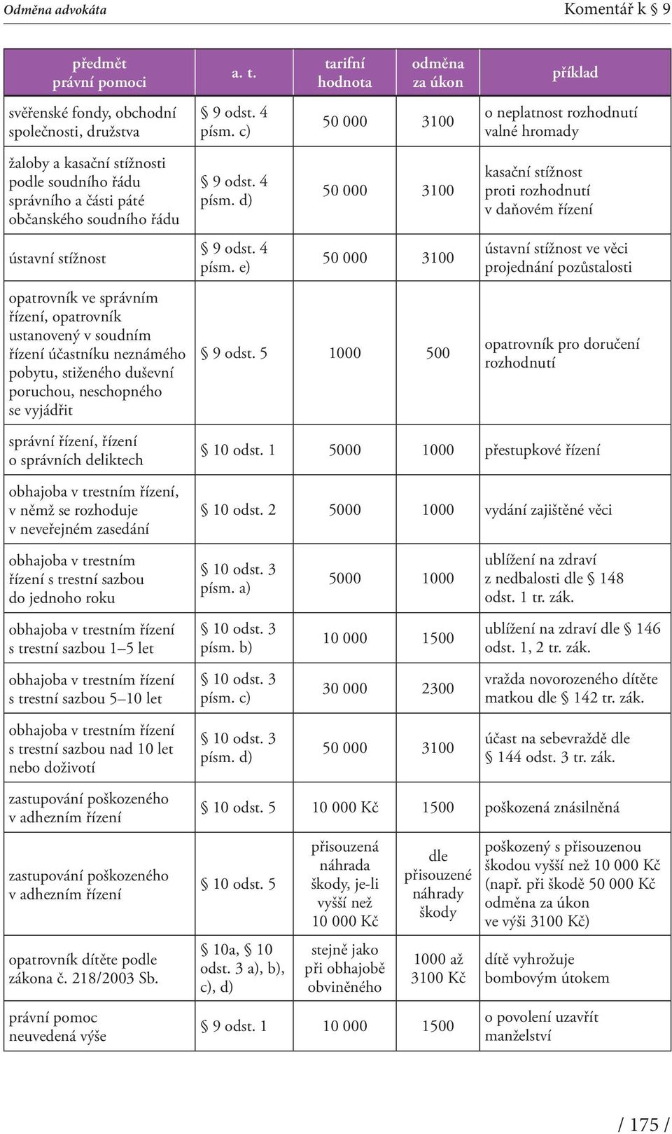 správních deliktech obhajoba v trestním řízení, v němž se rozhoduje v neveřejném zasedání obhajoba v trestním řízení s trestní sazbou do jednoho roku obhajoba v trestním řízení s trestní sazbou 1 5