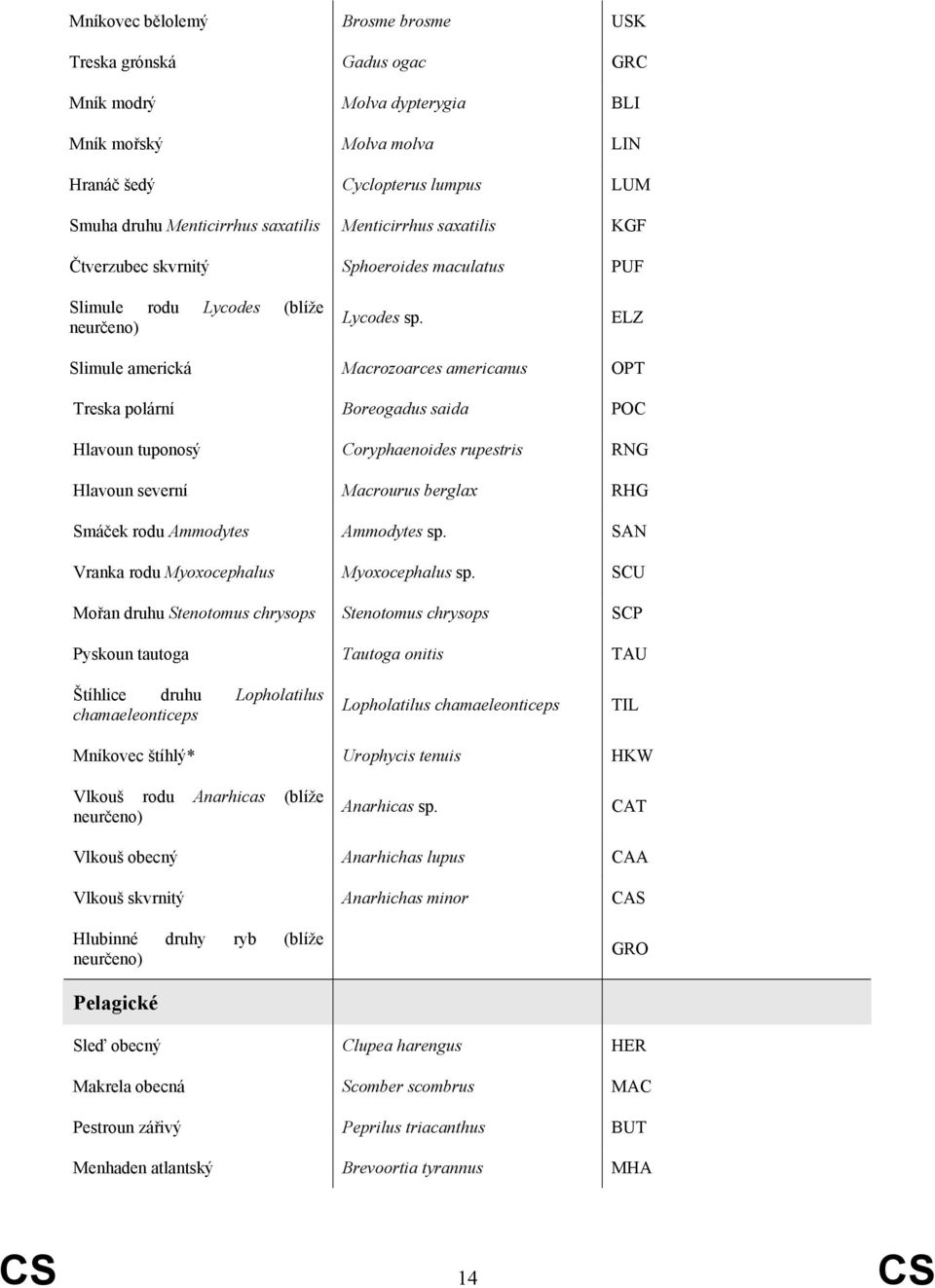 ELZ Slimule americká Macrozoarces americanus OPT Treska polární Boreogadus saida POC Hlavoun tuponosý Coryphaenoides rupestris RNG Hlavoun severní Macrourus berglax RHG Smáček rodu Ammodytes