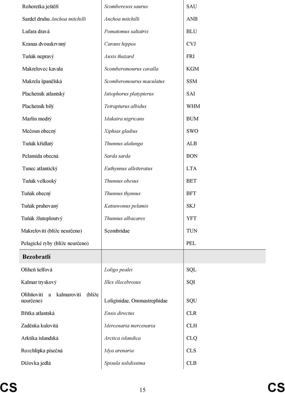 Makaira nigricans BUM Mečoun obecný Xiphias gladius SWO Tuňák křídlatý Thunnus alalunga ALB Pelamida obecná Sarda sarda BON Tunec atlantický Euthynnus alletteratus LTA Tuňák velkooký Thunnus obesus