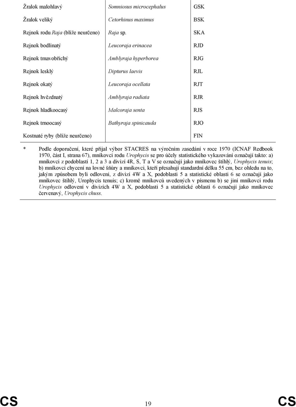 Rejnok hladkoocasý Malcoraja senta RJS Rejnok trnoocasý Bathyraja spinicauda RJO Kostnaté ryby (blíže neurčeno) FIN * Podle doporučení, které přijal výbor STACRES na výročním zasedání v roce 197