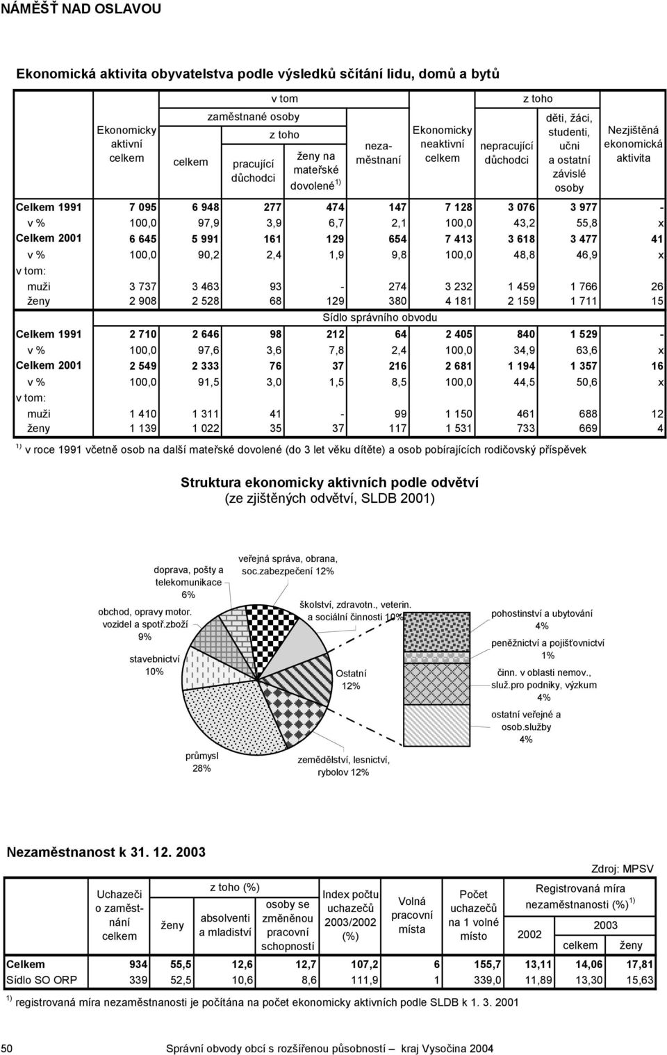 90,2 2,4 1,9 9,8 100,0 48,8 46,9 x v tom: muži 3 737 3 463 93-274 3 232 1 459 1 766 26 ženy 2 908 2 528 68 129 380 4 181 2 159 1 711 15 Sídlo správního obvodu Celkem 1991 2 710 2 646 98 212 64 2 405