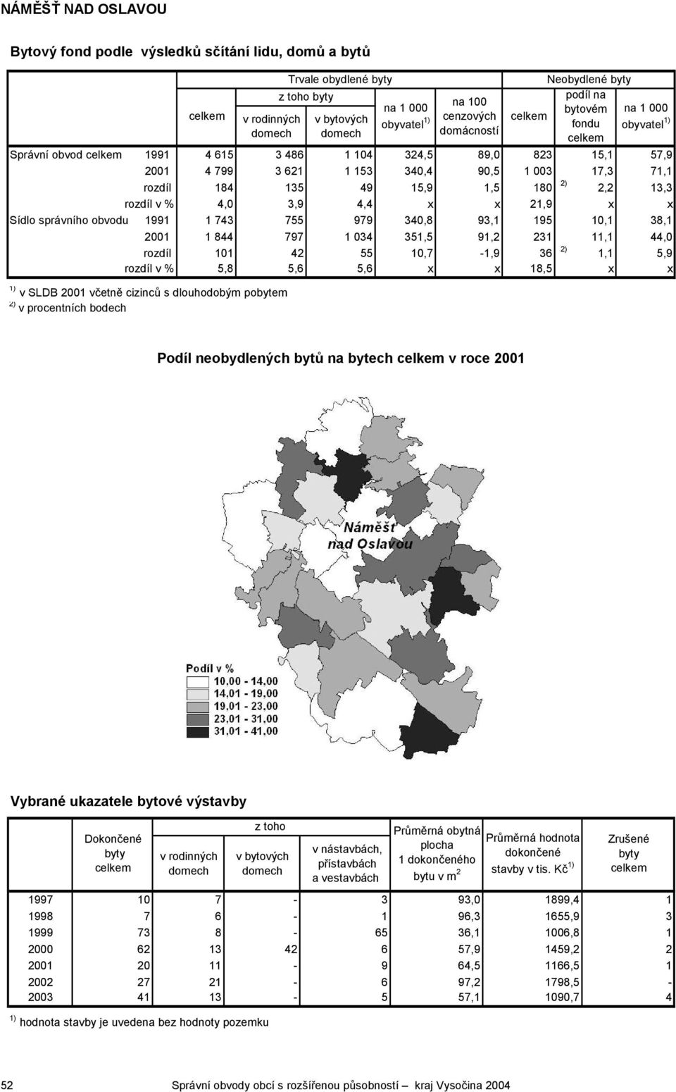 10,7-1,9 36 2) 1,1 5,9 rozdíl v % 5,8 5,6 5,6 x x 18,5 x x 1) v SLDB 2001 včetně cizinců s dlouhodobým pobytem 2) v procentních bodech Trvale obydlené byty z toho byty na 1 000 obyvatel 1) na 100