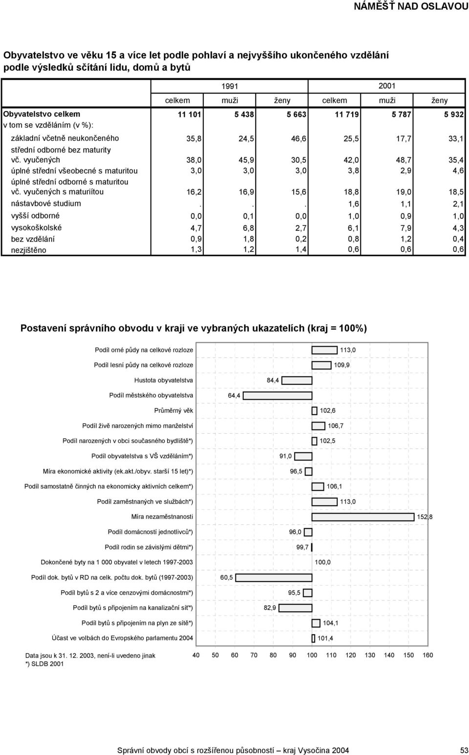 vyučených 38,0 45,9 30,5 42,0 48,7 35,4 úplné střední všeobecné s maturitou 3,0 3,0 3,0 3,8 2,9 4,6 úplné střední odborné s maturitou vč.