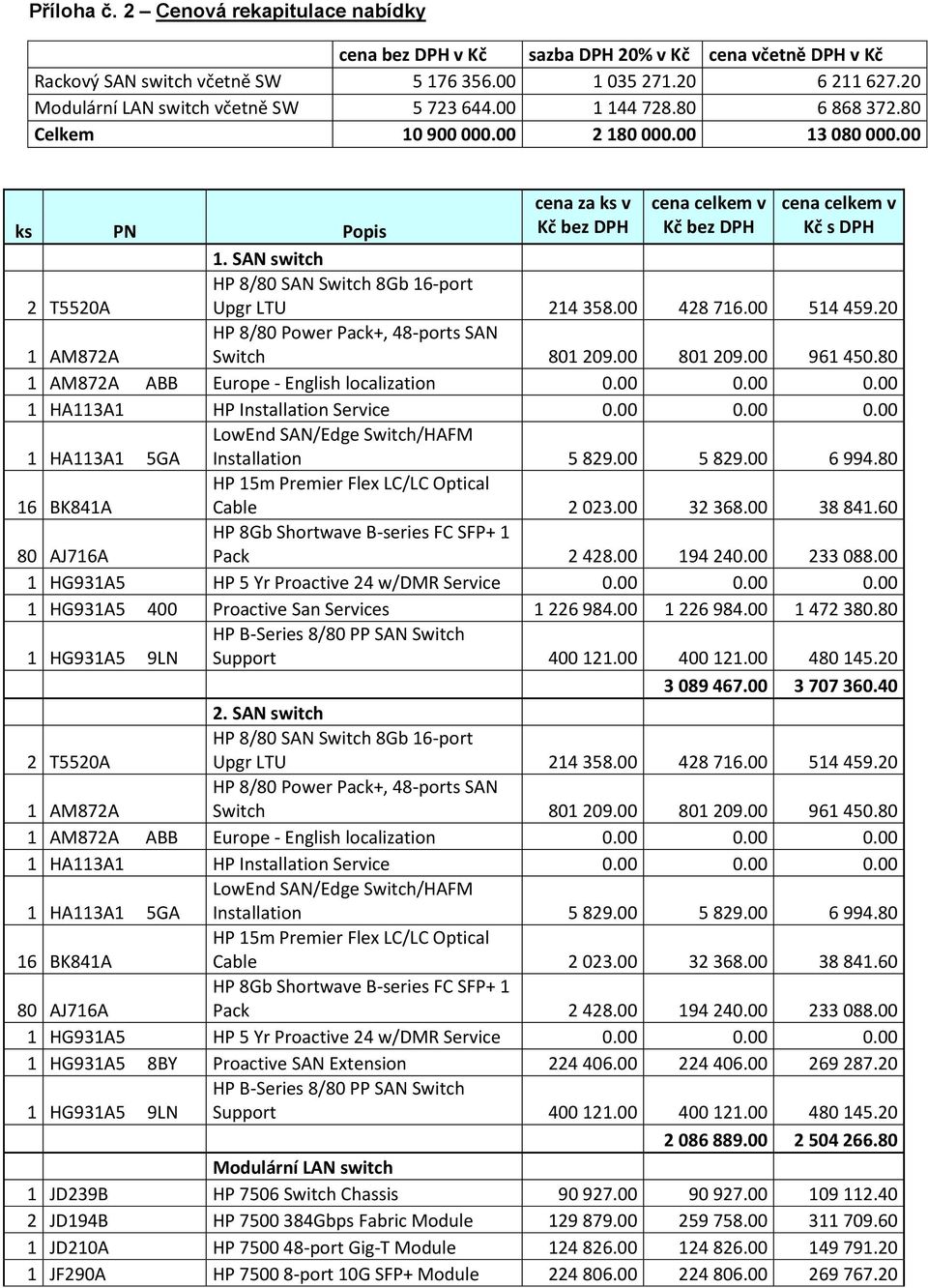 00 ks PN Popis cena za ks v Kč bez DPH cena celkem v Kč bez DPH cena celkem v Kč s DPH 1. SAN switch 2 T5520A HP 8/80 SAN Switch 8Gb 16-port Upgr LTU 214 358.00 428 716.00 514 459.