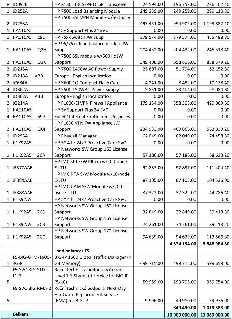 00 455 488.80 1 HA110A5 Q2H HP 95/75xx load balance module JW Supp 204 432.00 204 432.00 245 318.40 2 HA110A5 Q2K HP 7500 SSL module w/500 lic JW Support 349 408.00 698 816.00 838 579.