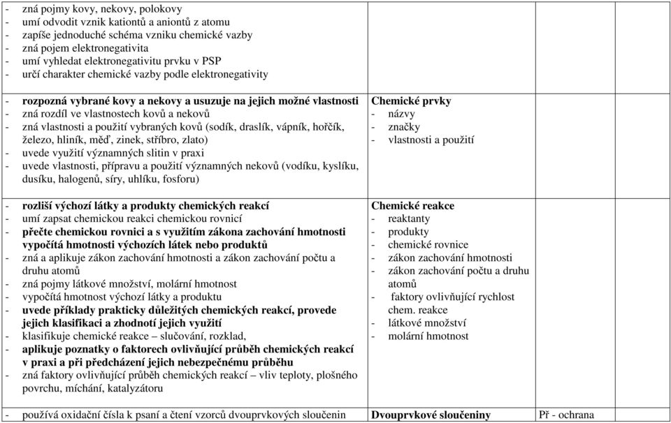 použití vybraných kovů (sodík, draslík, vápník, hořčík, železo, hliník, měď, zinek, stříbro, zlato) - uvede využití významných slitin v praxi - uvede vlastnosti, přípravu a použití významných nekovů