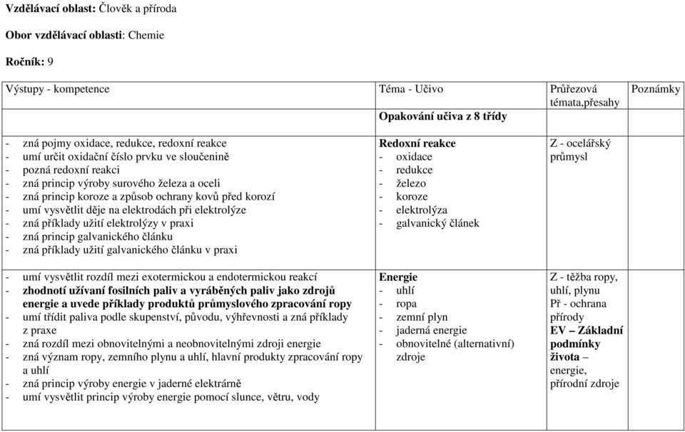 vysvětlit děje na elektrodách při elektrolýze - zná příklady užití elektrolýzy v praxi - zná princip galvanického článku - zná příklady užití galvanického článku v praxi - umí vysvětlit rozdíl mezi