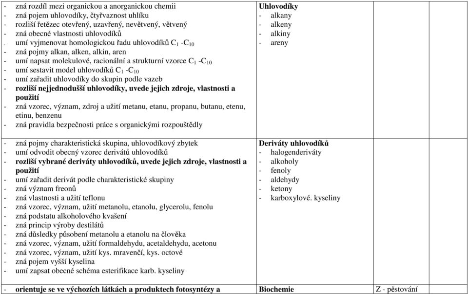 umí zařadit uhlovodíky do skupin podle vazeb - rozliší nejjednodušší uhlovodíky, uvede jejich zdroje, vlastnosti a použití - zná vzorec, význam, zdroj a užití metanu, etanu, propanu, butanu, etenu,