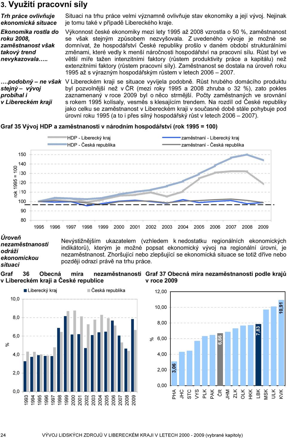 Výkonnost české ekonomiky mezi lety až vzrostla o 50, zaměstnanost se však stejným způsobem nezvyšovala.