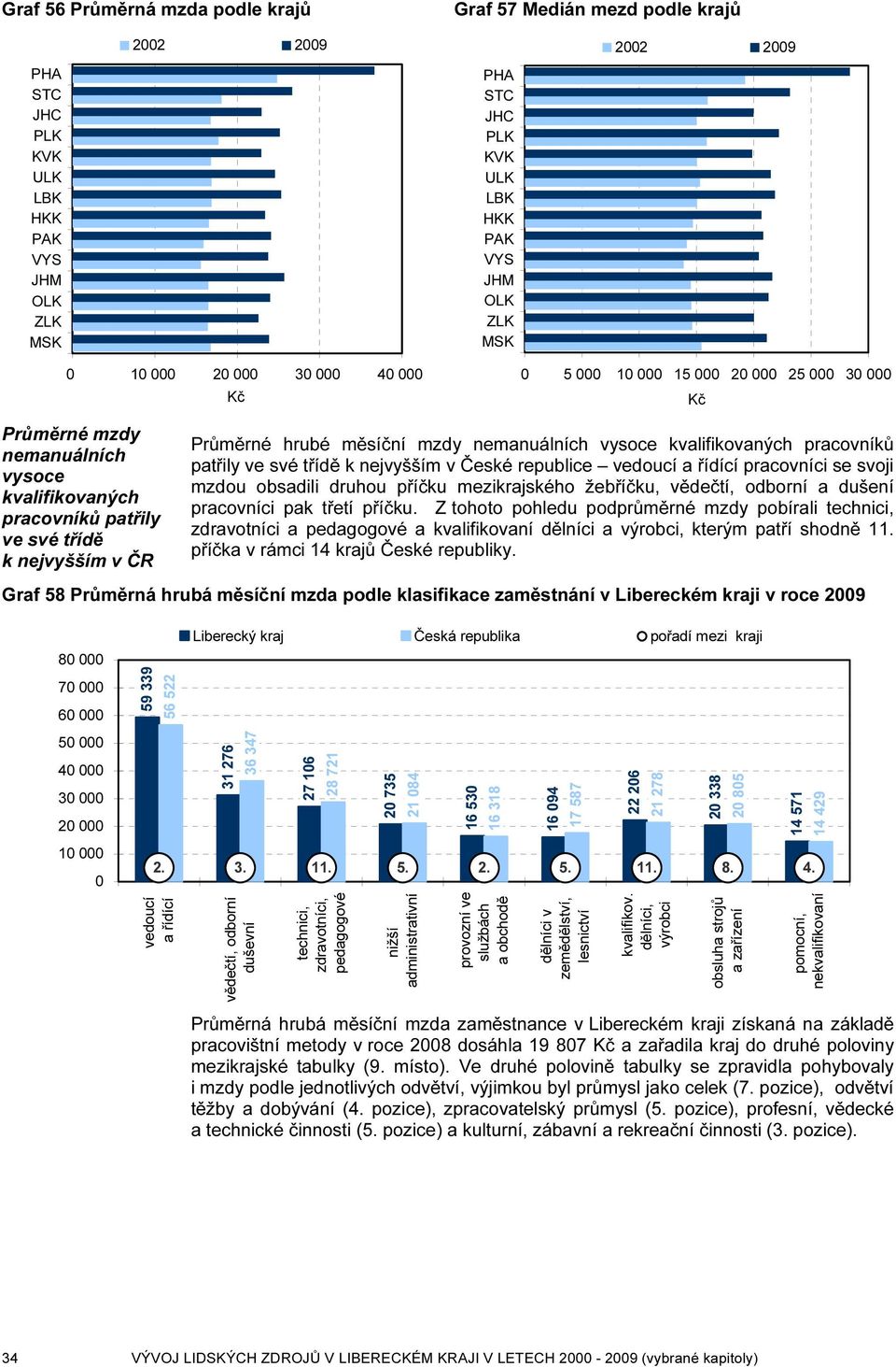 se svoji mzdou obsadili druhou příčku mezikrajského žebříčku, vědečtí, odborní a dušení pracovníci pak třetí příčku.