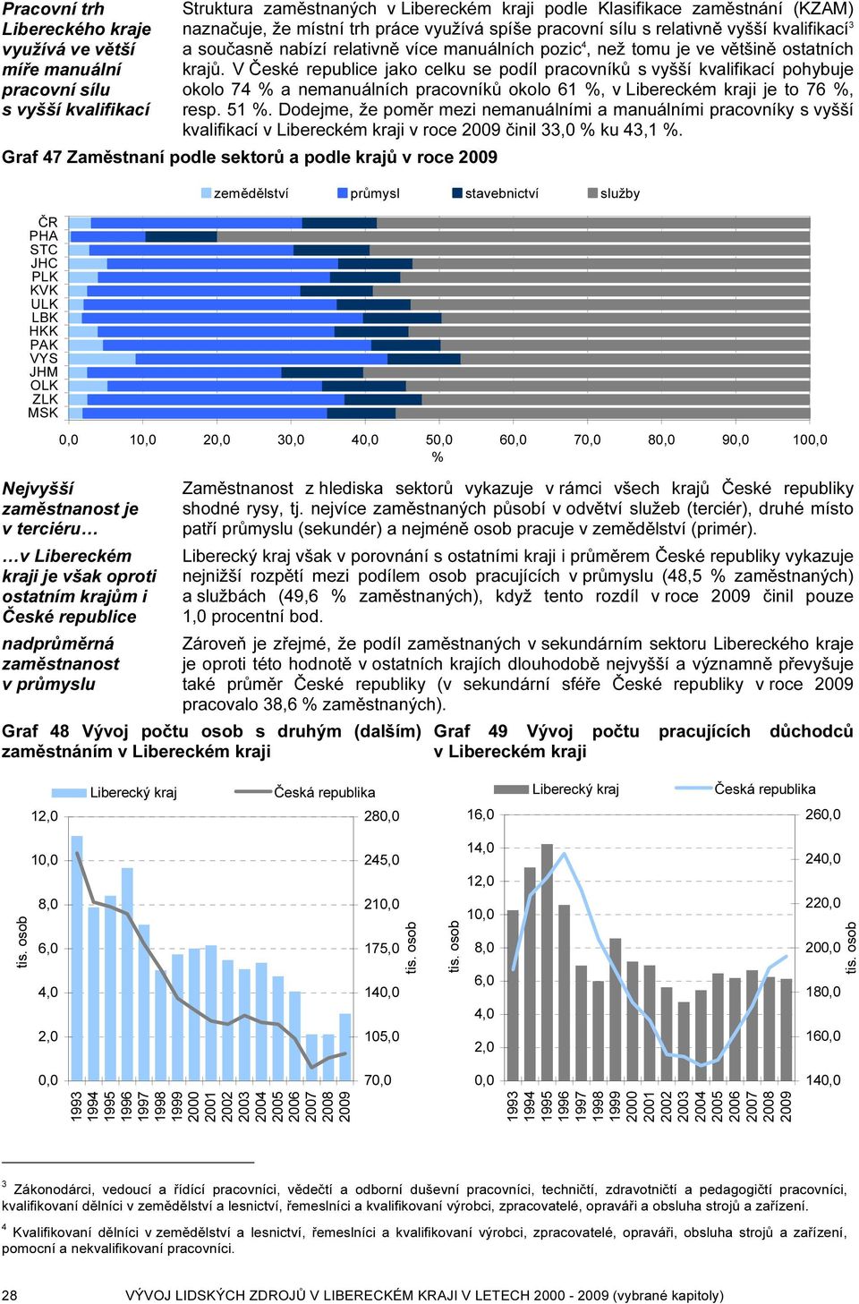 V České republice jako celku se podíl pracovníků s vyšší kvalifikací pohybuje okolo 74 a nemanuálních pracovníků okolo 61, v Libereckém kraji je to 76, resp. 51.