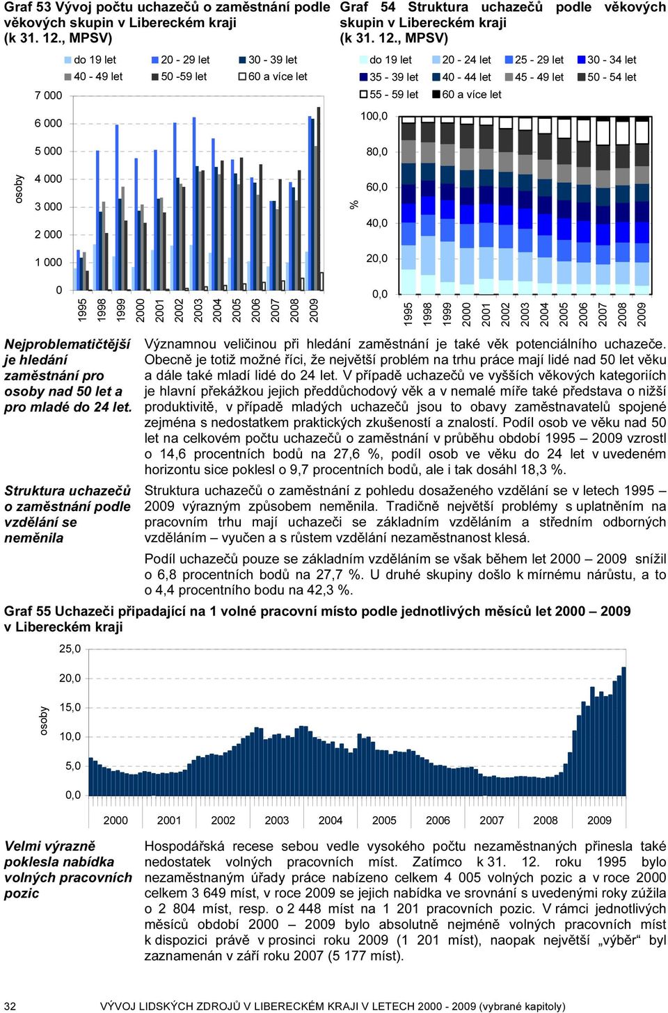 , MPSV) do 19 let 20-24 let 25-29 let 30-34 let 35-39 let 40-44 let 45-49 let 50-54 let 55-59 let 60 a více let 10 8 osoby 4 000 3 000 2 000 1 000 6 4 2 0 Nejproblematičtější je hledání zaměstnání