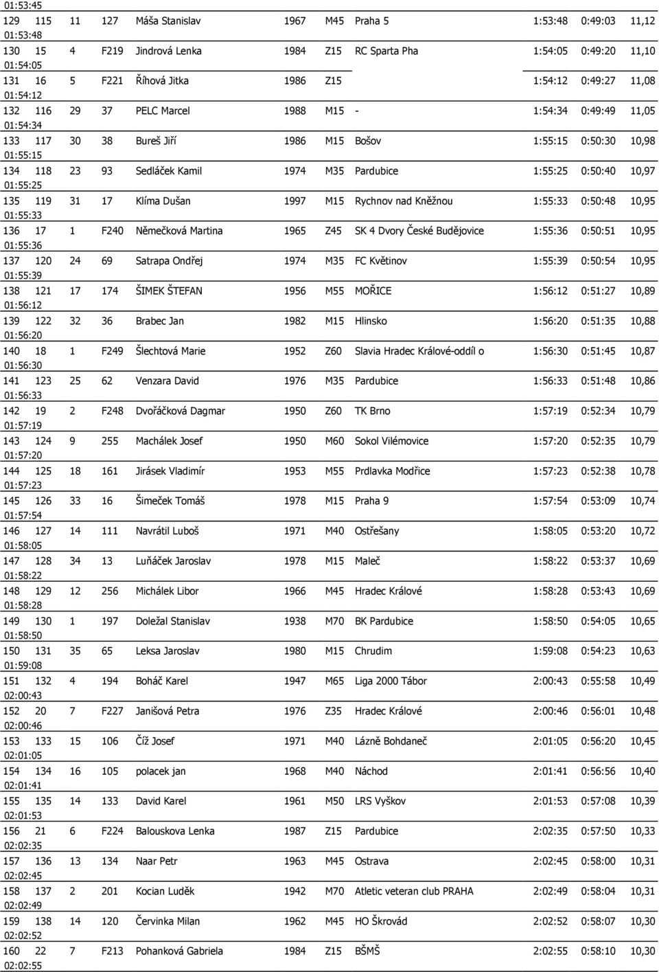 Kamil 1974 M35 Pardubice 1:55:25 0:50:40 10,97 01:55:25 135 119 31 17 Klíma Dušan 1997 M15 Rychnov nad Kněžnou 1:55:33 0:50:48 10,95 01:55:33 136 17 1 F240 Němečková Martina 1965 Z45 SK 4 Dvory České