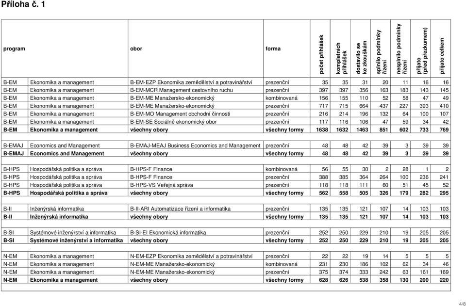 management B-EM-EZP Ekonomika zemědělství a potravinářství prezenční 35 35 31 20 11 16 16 B-EM Ekonomika a management B-EM-MCR Management cestovního ruchu prezenční 397 397 356 163 183 143 145 B-EM