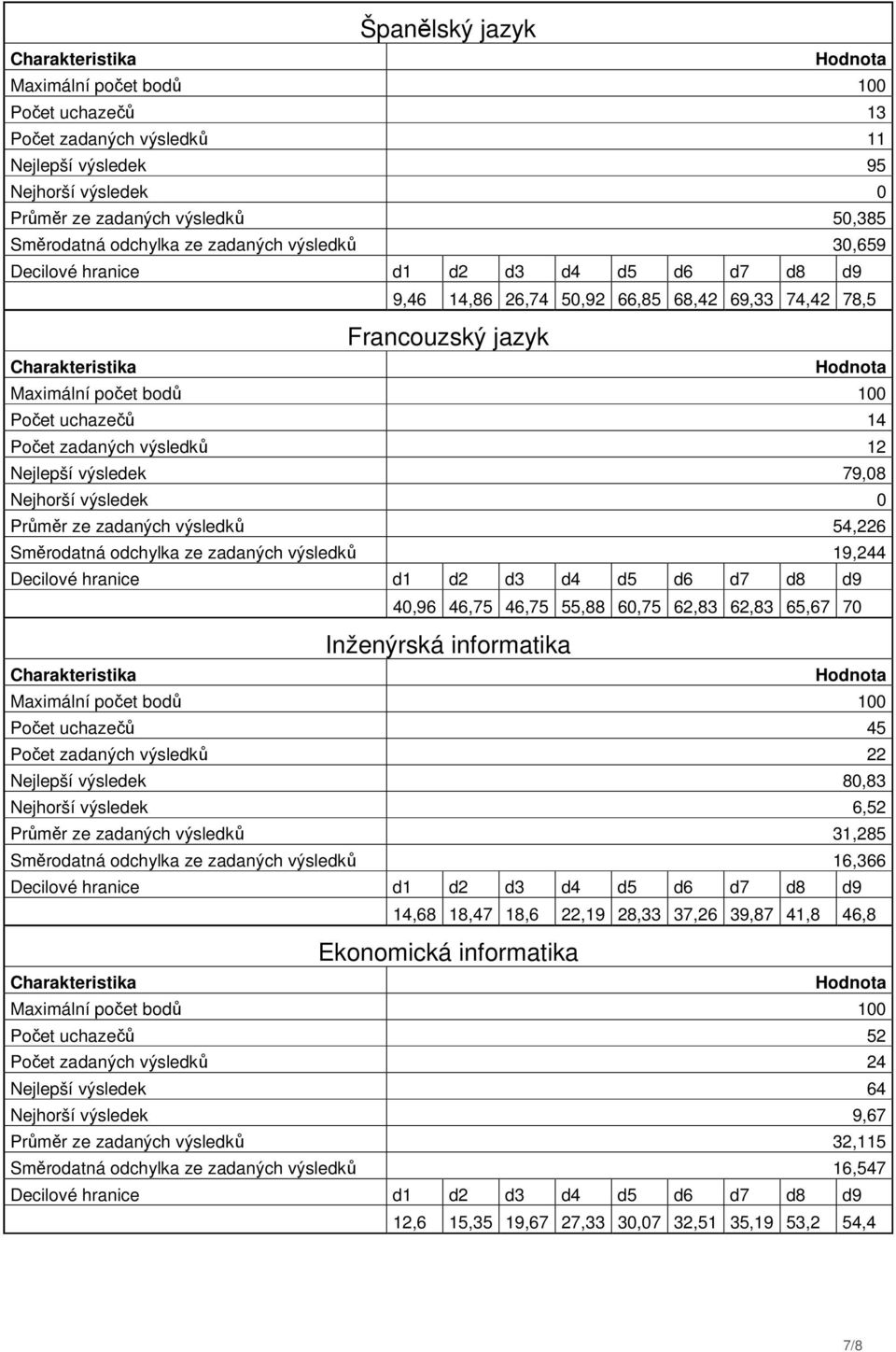 odchylka ze zadaných výsledků 19,244 40,96 46,75 46,75 55,88 60,75 62,83 62,83 65,67 70 Inženýrská informatika Počet uchazečů 45 Počet zadaných výsledků 22 Nejlepší výsledek 80,83 Nejhorší výsledek