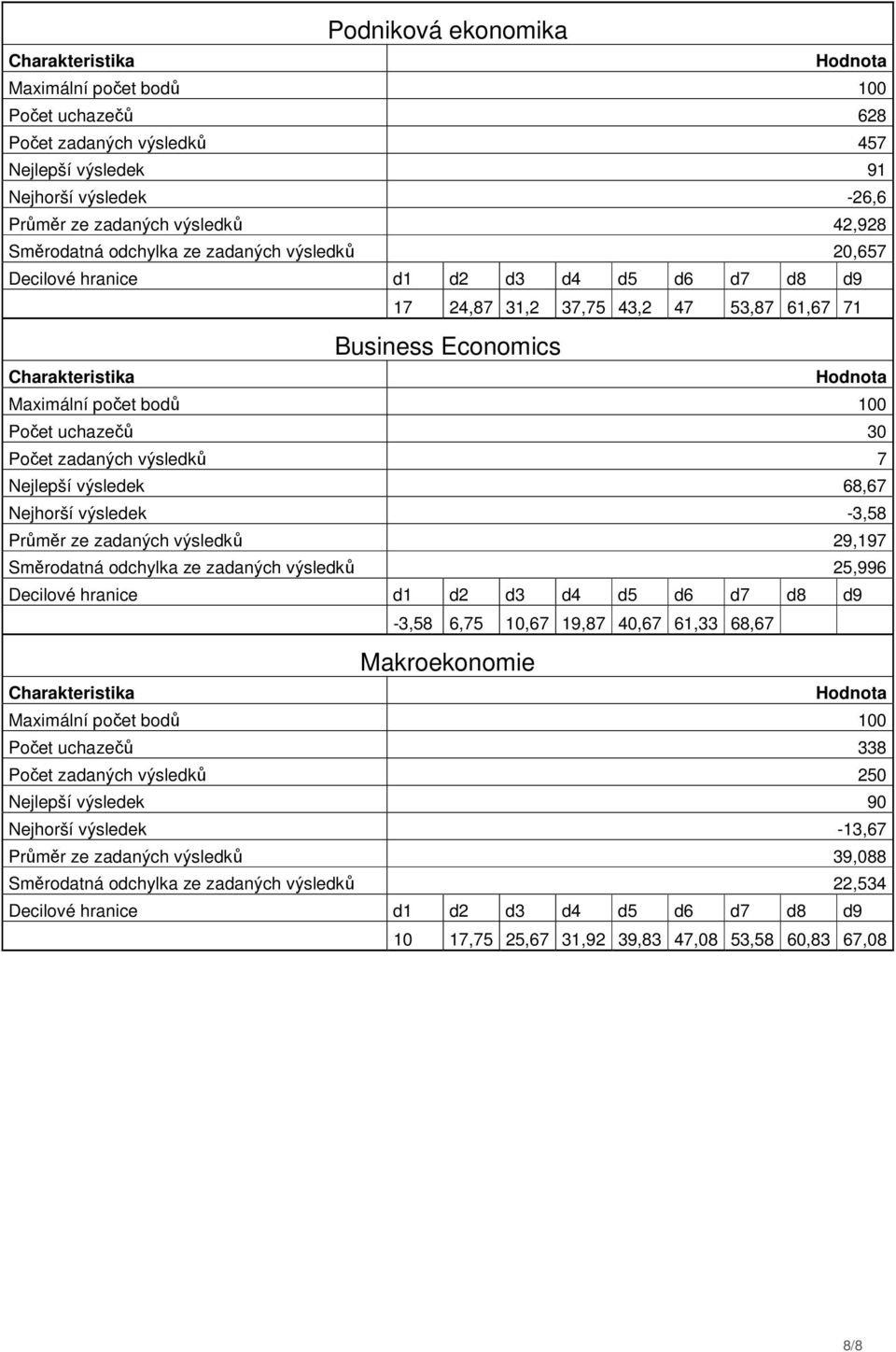 ze zadaných výsledků 29,197 Směrodatná odchylka ze zadaných výsledků 25,996-3,58 6,75 10,67 19,87 40,67 61,33 68,67 Makroekonomie Počet uchazečů 338 Počet zadaných výsledků 250