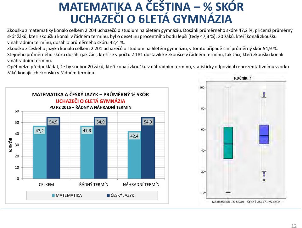 20žáků, kteří konali zkoušku v náhradním termínu, dosáhlo průměrného skóru 42,4 %.