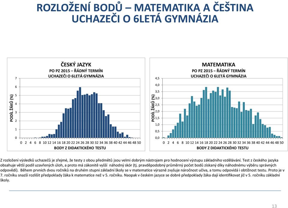 36384042 444648 50 BODY Z DIDAKTICKÉHO TESTU Z rozložení výsledků uchazečů je zřejmé, že testy z obou předmětů jsou velmi dobrým nástrojem pro hodnocení výstupu základního vzdělávání.