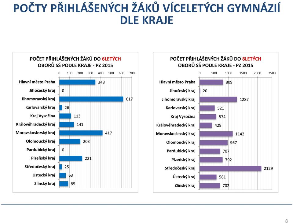 kraj 26 Karlovarský kraj 521 Kraj Vysočina 113 Kraj Vysočina 574 Královéhradecký kraj 141 Královéhradecký kraj 428 Moravskoslezský kraj 417 Moravskoslezský kraj 1142 Olomoucký kraj 203