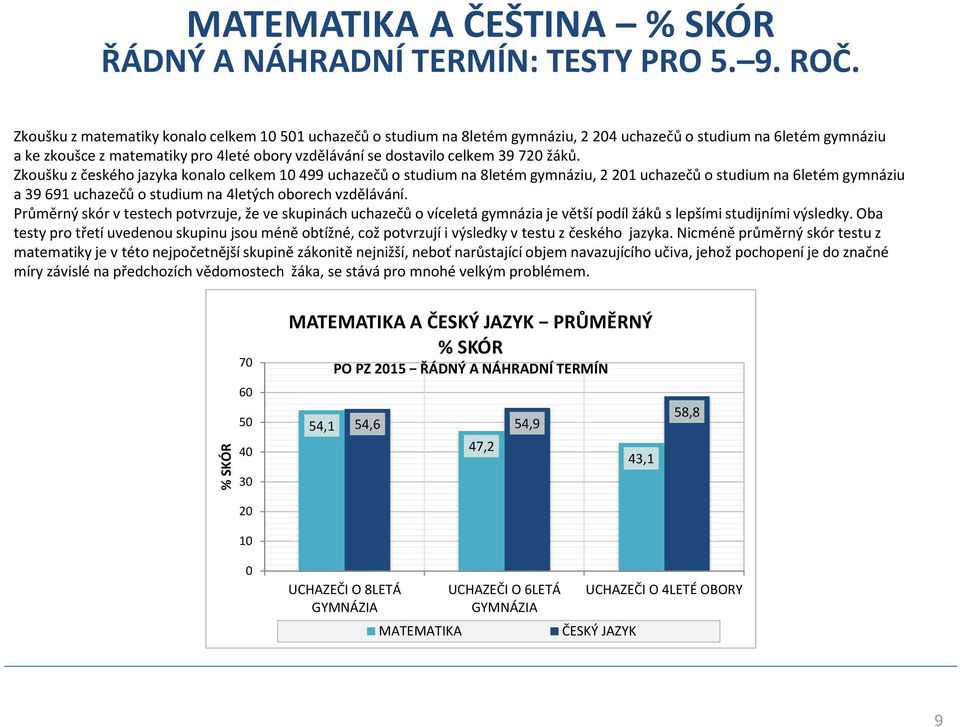 39 720 žáků. Zkoušku z českého jazyka konalo celkem 10 499 uchazečů o studium na 8letém gymnáziu, 2 201 uchazečů o studium na 6letém gymnáziu a 39 691 uchazečů o studium na 4letých oborech vzdělávání.