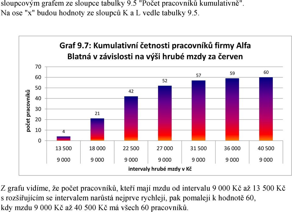 500 9 000 9 000 9 000 9 000 9 000 9 000 9 000 intervaly hrubé mzdy v Kč Z grafu vidíme, že počet pracovníků, kteří mají mzdu od intervalu 9 000 Kč až 13 500 Kč