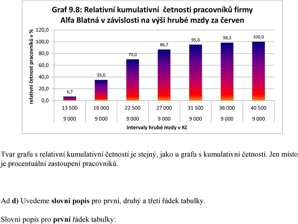 20,0 0,0 6,7 35,0 13 500 18 000 22 500 27 000 31 500 36 000 40 500 9 000 9 000 9 000 9 000 9 000 9 000 9 000 intervaly hrubé mzdy v Kč Tvar