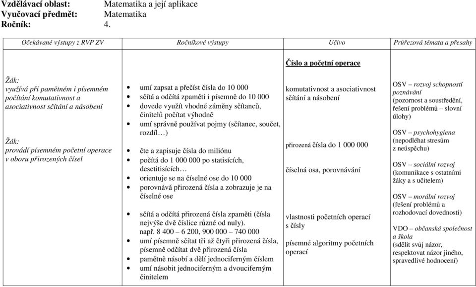 písemném početní operace v oboru přirozených čísel umí zapsat a přečíst čísla do 10 000 sčítá a odčítá zpaměti i písemně do 10 000 dovede využít vhodné záměny sčítanců, činitelů počítat výhodně umí