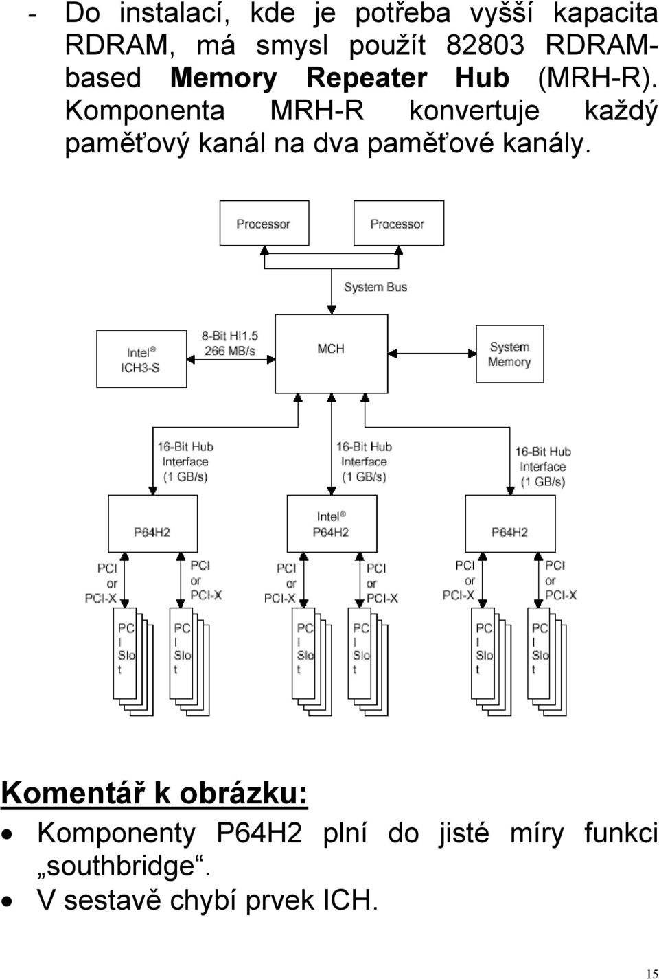 Komponenta MRH-R konvertuje každý paměťový kanál na dva paměťové kanály.