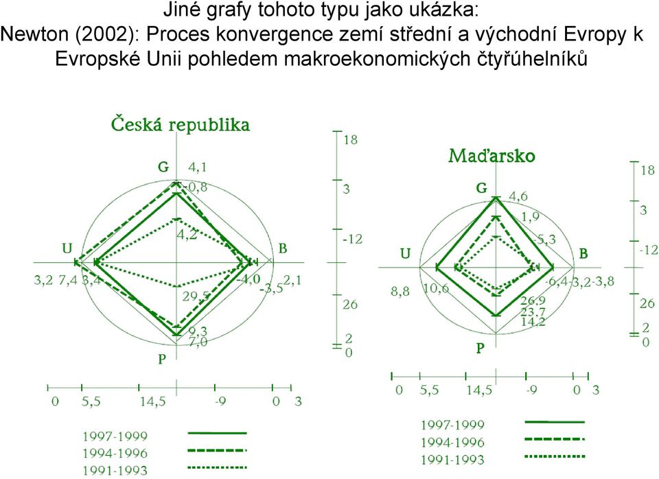 střední a východní Evropy k Evropské