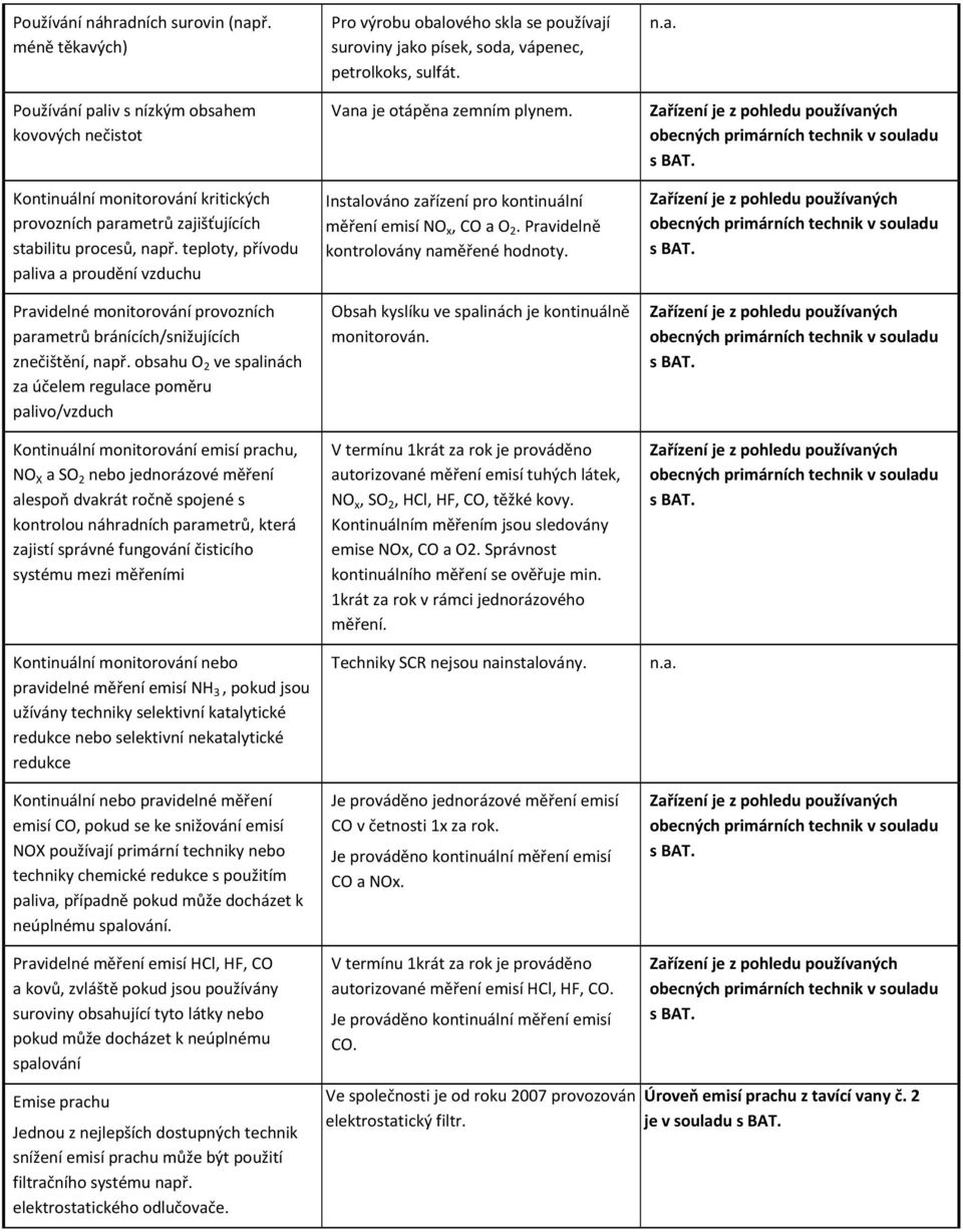 obsahu O 2 ve spalinách za účelem regulace poměru palivo/vzduch Kontinuální monitorování emisí prachu, NO X a SO 2 nebo jednorázové měření alespoň dvakrát ročně spojené s kontrolou náhradních