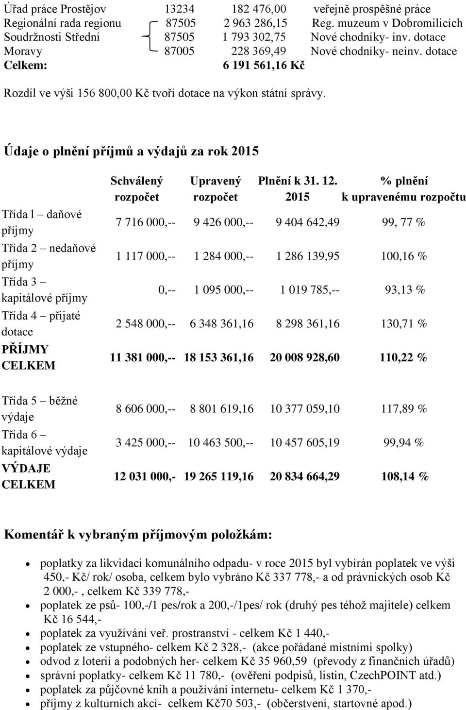 Údaje o plnění příjmů a výdajů za rok 2015 Třída l daňové příjmy Třída 2 nedaňové příjmy Třída 3 kapitálové příjmy Třída 4 přijaté dotace PŘÍJMY CELKEM Schválený rozpočet Upravený rozpočet Plnění k