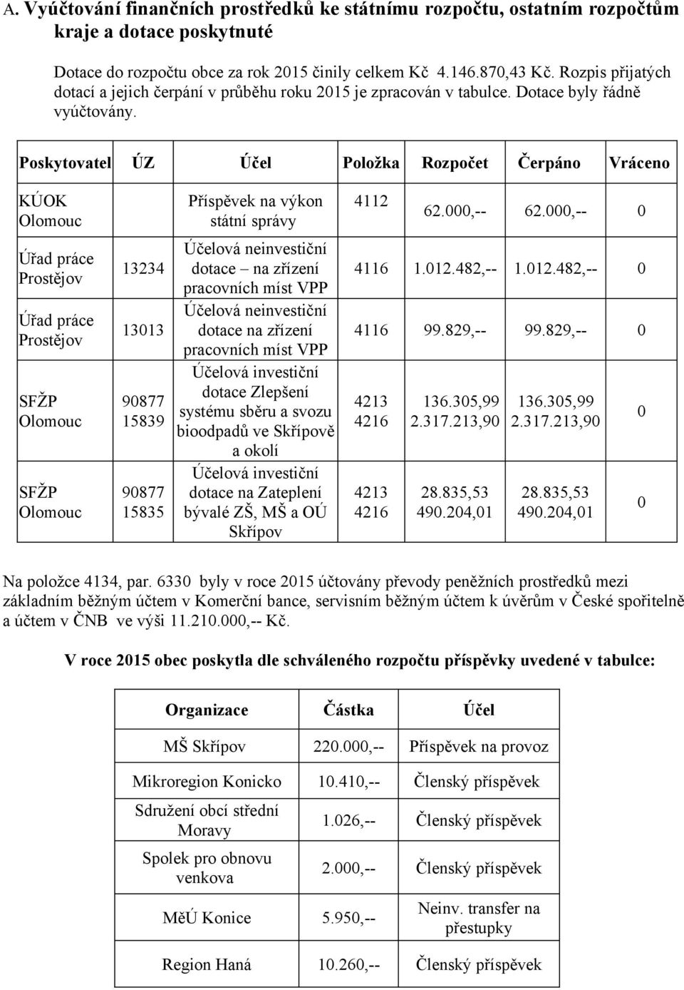 Poskytovatel ÚZ Účel Položka Rozpočet Čerpáno Vráceno KÚOK Olomouc Příspěvek na výkon státní správy 4112 62.000,-- 62.