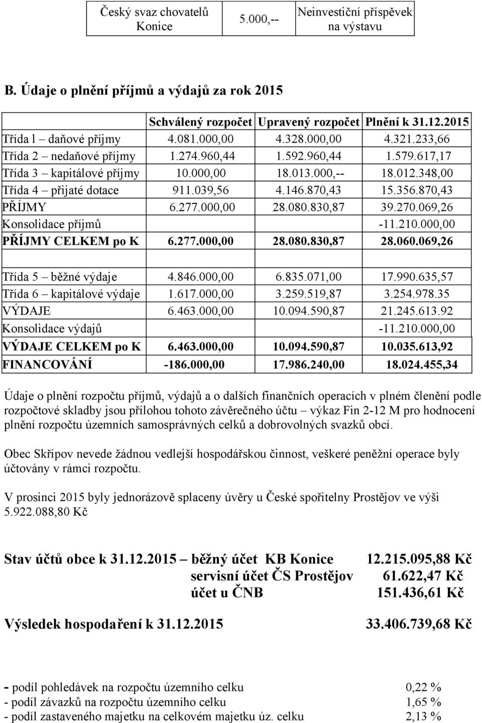 146.870,43 15.356.870,43 PŘÍJMY 6.277.000,00 28.080.830,87 39.270.069,26 Konsolidace příjmů -11.210.000,00 PŘÍJMY CELKEM po K 6.277.000,00 28.080.830,87 28.060.069,26 Třída 5 běžné výdaje 4.846.