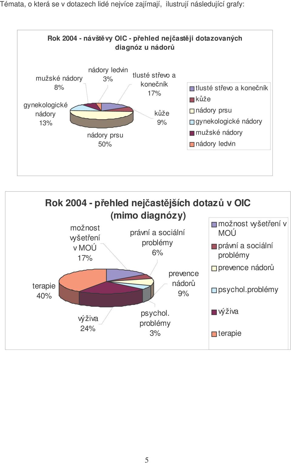 gynekologické nádory mužské nádory nádory ledvin Rok 2004 - pehled nejastjších dotaz v OIC (mimo diagnózy) terapie 40% možnost vyšetení v MOÚ 17% právní a