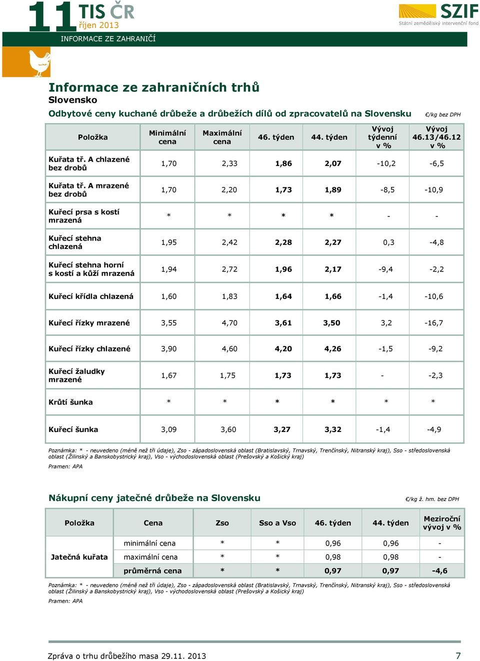 A mrazené bez drobů Kuřecí prsa s kostí mrazená Kuřecí stehna chlazená Kuřecí stehna horní s kostí a kůží mrazená 1,70 2,33 1,86 2,07-10,2-6,5 1,70 2,20 1,73 1,89-8,5-10,9 * * * * - - 1,95 2,42 2,28