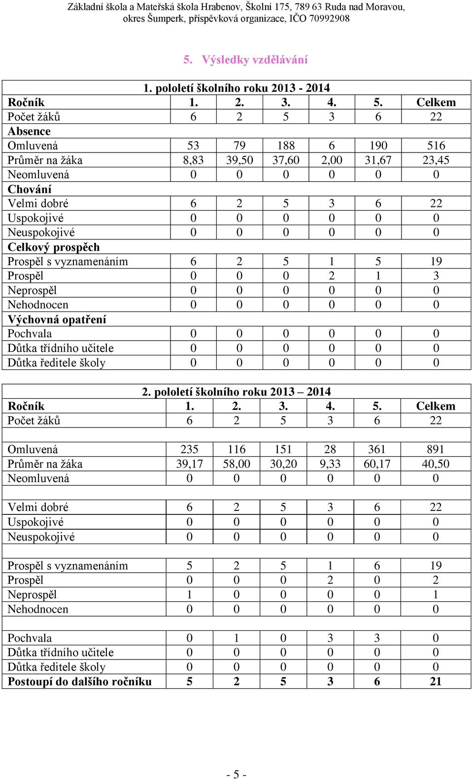 Neuspokojivé 0 0 0 0 0 0 Celkový prospěch Prospěl s vyznamenáním 6 2 5 1 5 19 Prospěl 0 0 0 2 1 3 Neprospěl 0 0 0 0 0 0 Nehodnocen 0 0 0 0 0 0 Výchovná opatření Pochvala 0 0 0 0 0 0 Důtka třídního