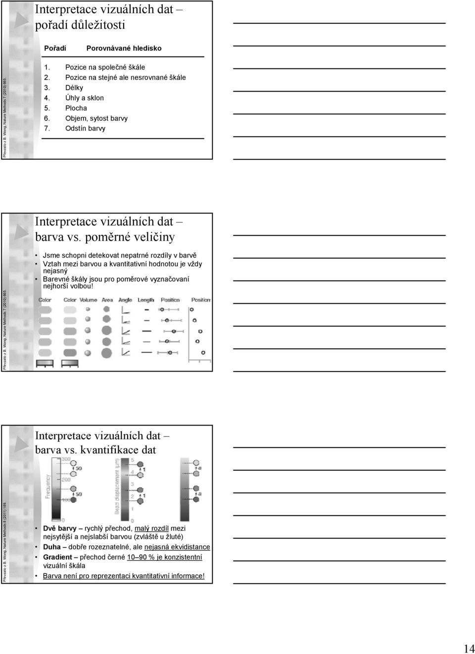 Wong, Nature Methods 7 (2010) 665 Jsme schopni detekovat nepatrné rozdíly v barvě Vztah mezi barvou a kvantitativní hodnotou je vždy nejasný Barevné škály jsou pro poměrové vyznačovaní nejhorší